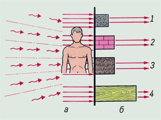 Действие проникающей радиации